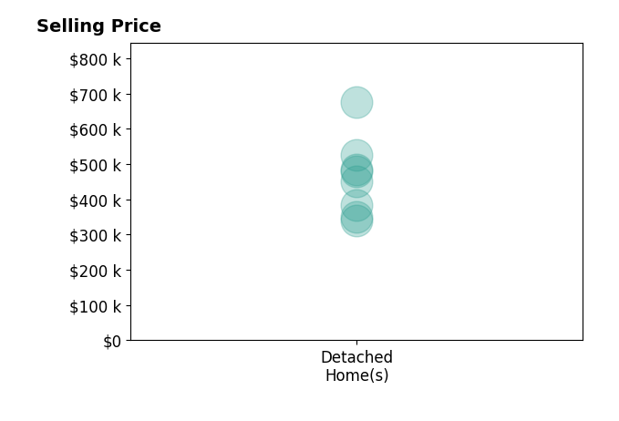 Lisa Claypool's sold homes include detached homes from $340K to $675K.
