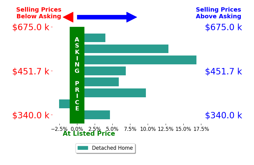 Lisa Claypool's sold homes closed 7.3% above asking on average, with 7 homes above, 1 below, and 0 at asking price.
