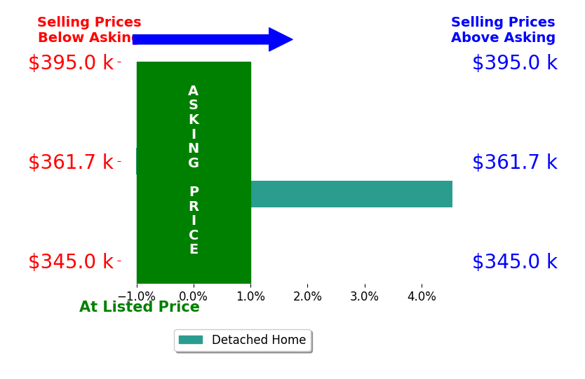 Leah Neumann  Marigold Properties's sold homes closed 1.8% above asking on average, with 1 homes above, 1 below, and 0 at asking price.