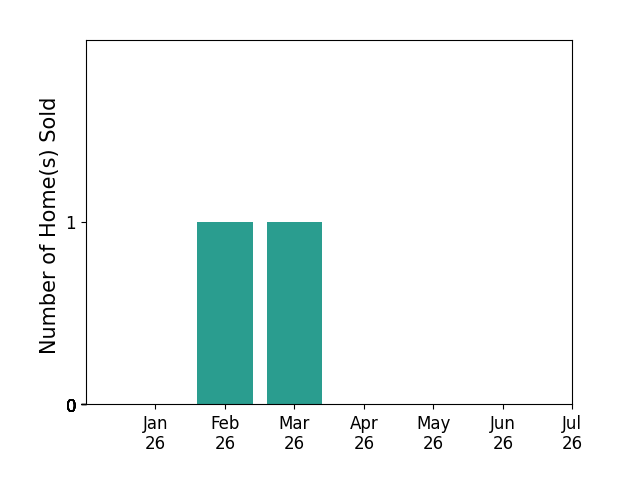 Bar chart of total home sales by Matthew Starcic over the past 12 months