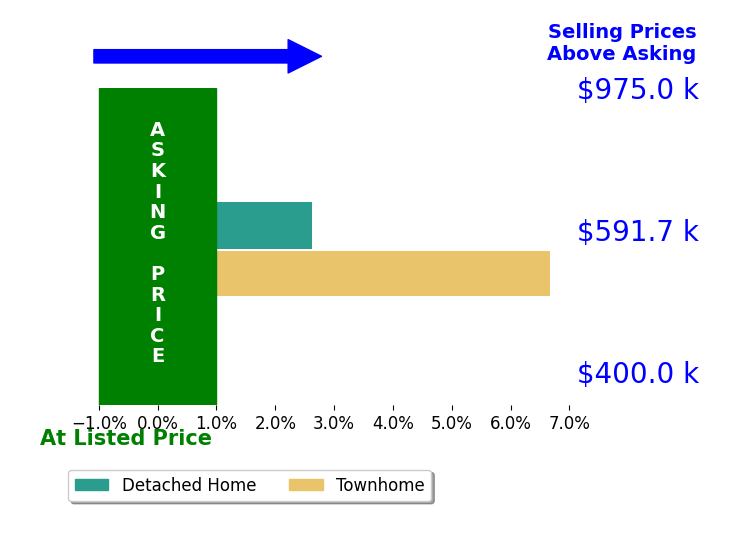 Bar chart comparing asking price vs selling price for Matthew Starcic