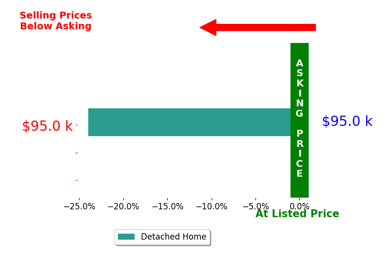 Liana Hway's sold homes closed 23.9% below asking on average, with 0 homes above, 1 below, and 0 at asking price.