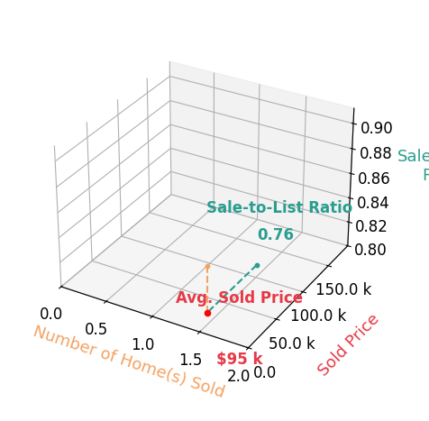 Liana Hway sold 1 homes with an average sold price of $95K and an average sale-to-list ratio of 76.1%.