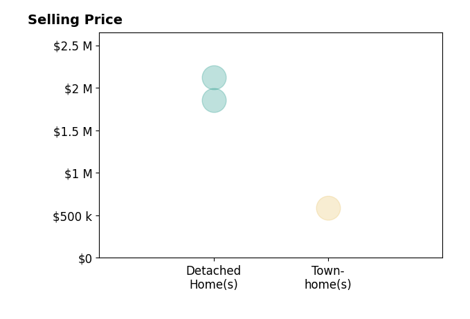 Histogram of home sales price ranges for INDU BHATIA