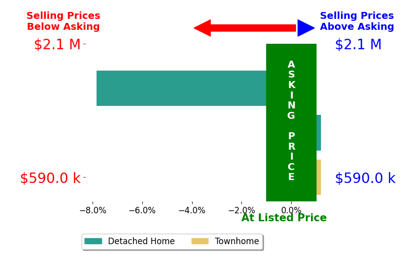 Bar chart comparing asking price vs selling price for INDU BHATIA