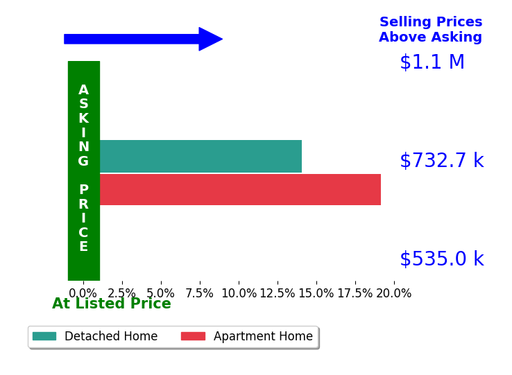 Bar chart comparing asking price vs selling price for Suzi DunkelSoto