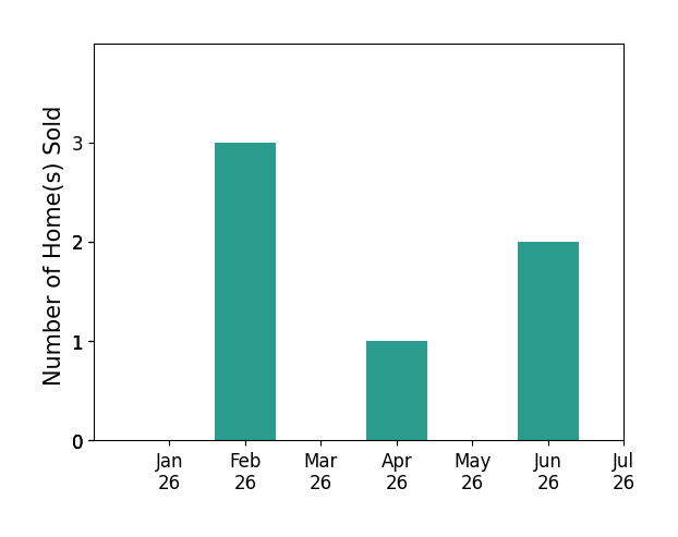 Bar chart of total home sales by Steve Leitner over the past 12 months