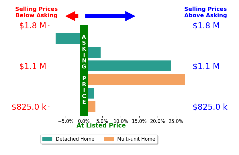 Bar chart comparing asking price vs selling price for Steve Leitner