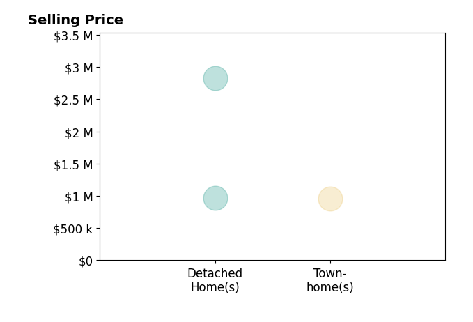 Histogram of home sales price ranges for Brittany Thomason