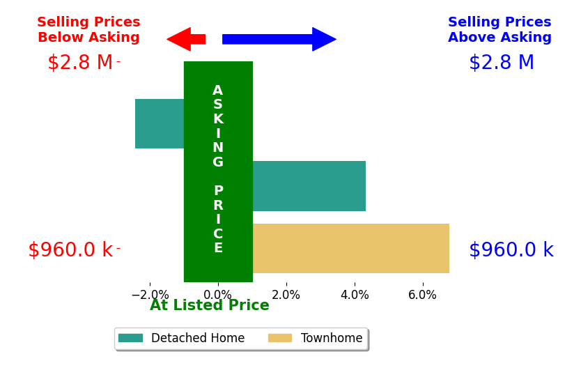 Bar chart comparing asking price vs selling price for Brittany Thomason