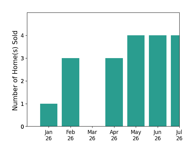 Bar chart of total home sales by Sarah Gillespie over the past 12 months