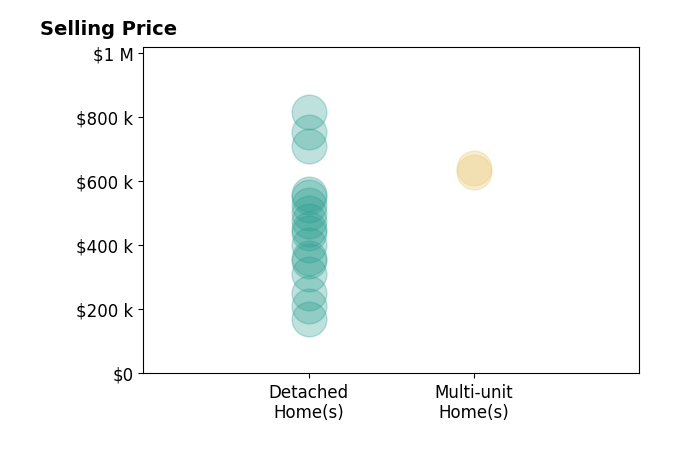 Histogram of home sales price ranges for Sarah Gillespie