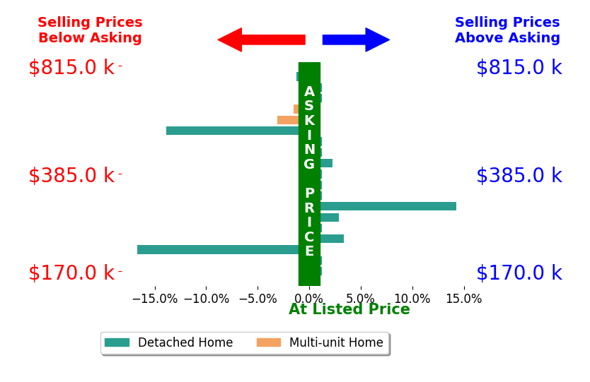 Bar chart comparing asking price vs selling price for Sarah Gillespie