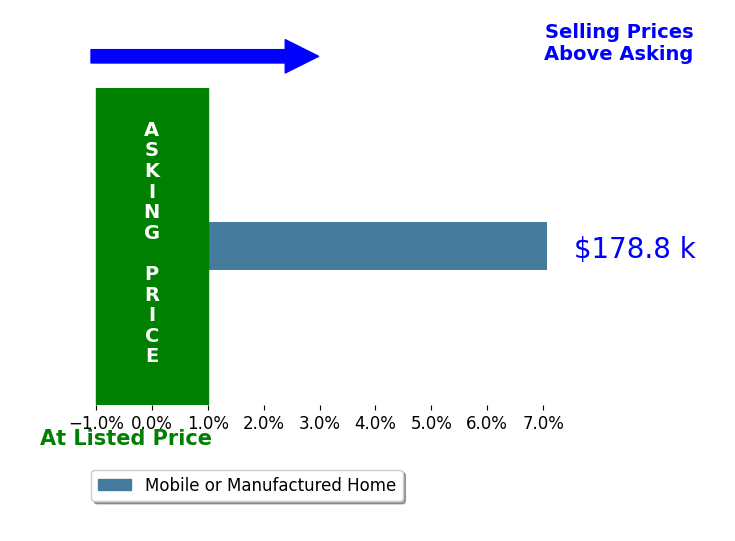 Bar chart comparing asking price vs selling price for Lauralyn A Lambert