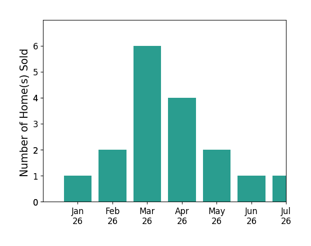 Bar chart of total home sales by Troy Davis over the past 12 months