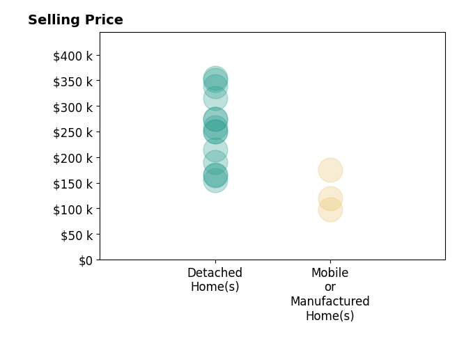Histogram of home sales price ranges for Troy Davis