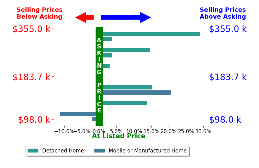 Bar chart comparing asking price vs selling price for Troy Davis