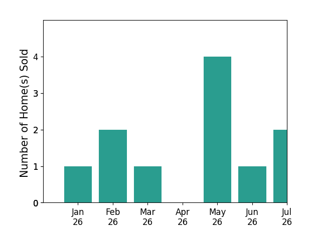 Bar chart of total home sales by Michael Daly over the past 12 months