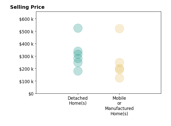 Histogram of home sales price ranges for Michael Daly