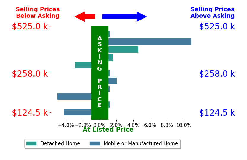 Bar chart comparing asking price vs selling price for Michael Daly