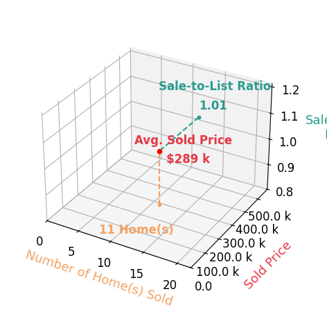 Chart showing sale-to-list price ratio for Michael Daly