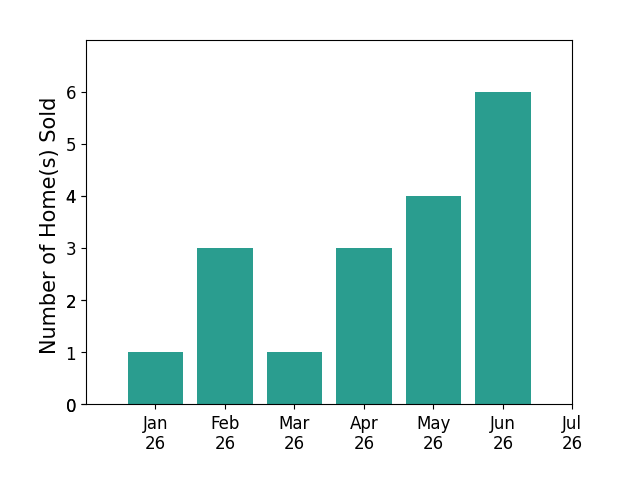 Bar chart of total home sales by Tara Iorg over the past 12 months