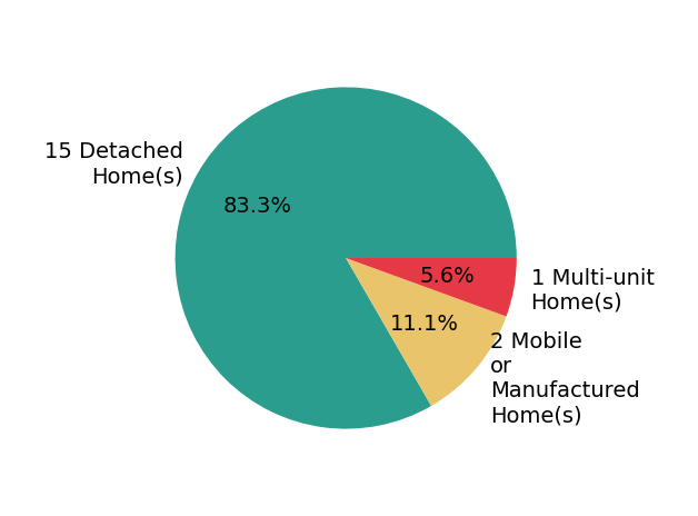Pie chart showing home sales by property type for Tara Iorg
