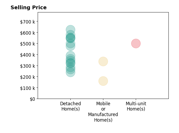 Histogram of home sales price ranges for Tara Iorg