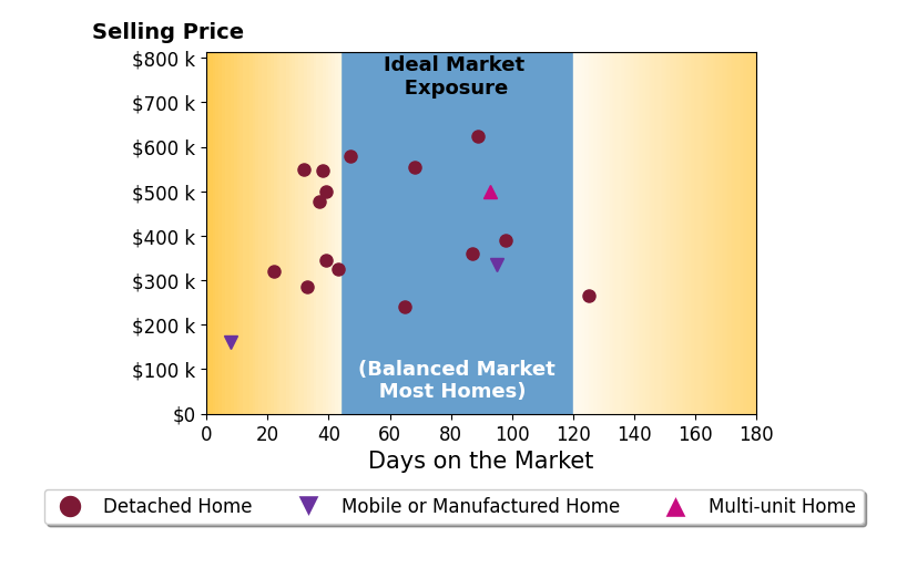 Bar chart of average days on market for Tara Iorg's listings
