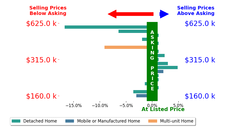Bar chart comparing asking price vs selling price for Tara Iorg