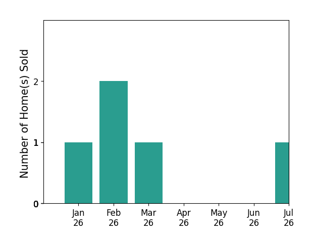 Bar chart of total home sales by Amanda Blankenship over the past 12 months