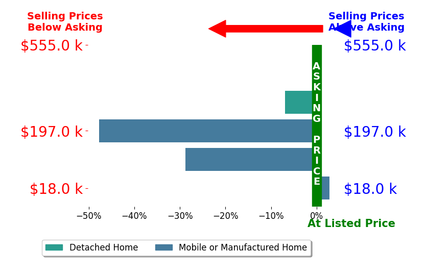 Bar chart comparing asking price vs selling price for Amanda Blankenship