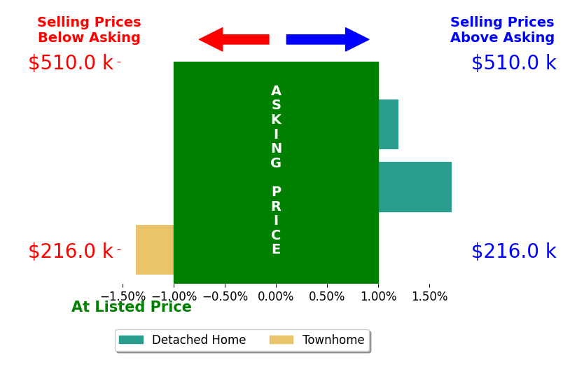 Bar chart comparing asking price vs selling price for Terri Brownfield