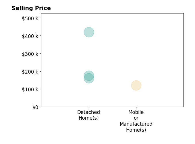 Histogram of home sales price ranges for Aaron Landers