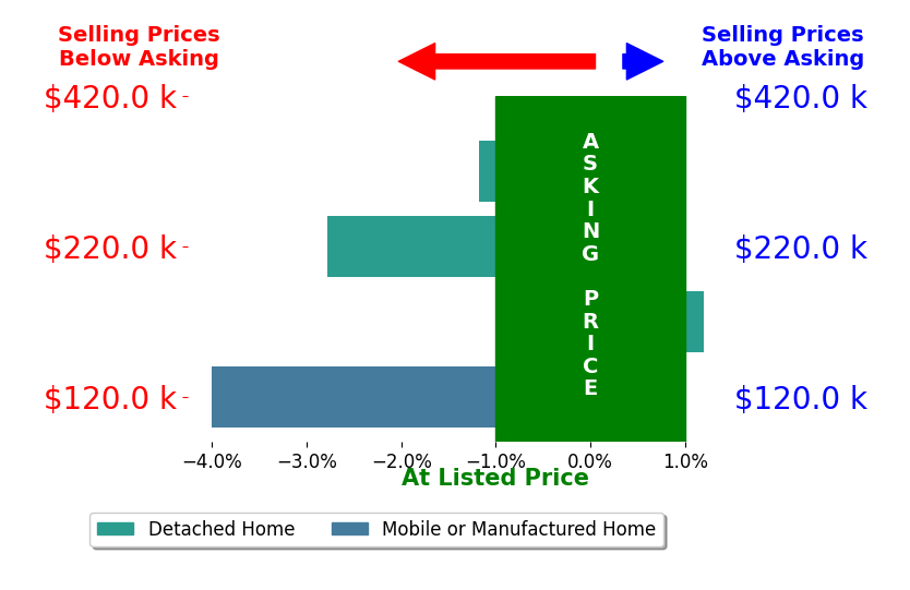 Bar chart comparing asking price vs selling price for Aaron Landers