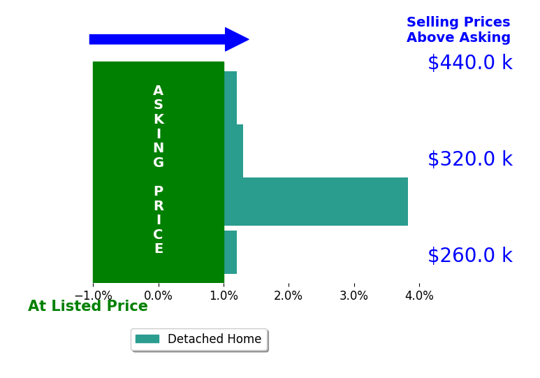 Elizabeth Donley's sold homes closed 1.3% above asking on average, with 2 homes above, 0 below, and 2 at asking price.