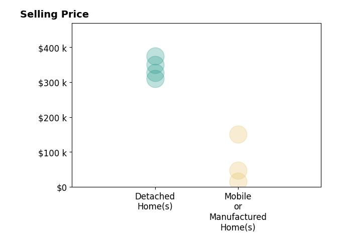 Histogram of home sales price ranges for Jami Mac Intyre