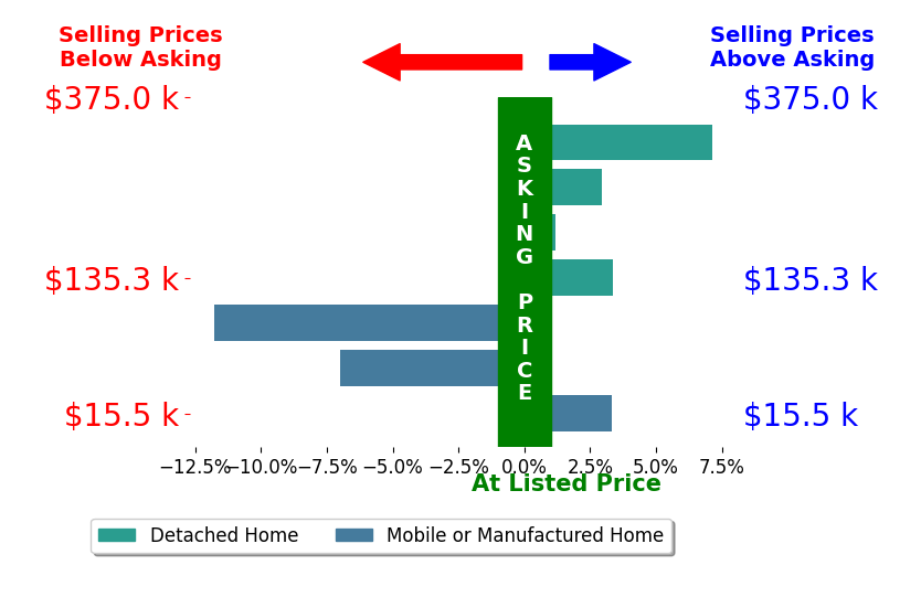 Bar chart comparing asking price vs selling price for Jami Mac Intyre