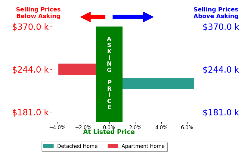 Bar chart comparing asking price vs selling price for Trisha Davis