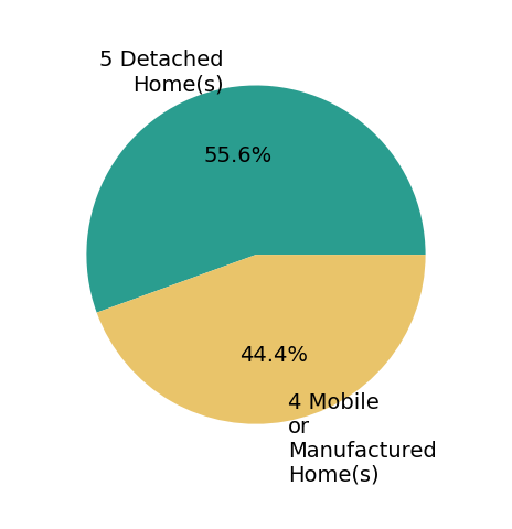 Pie chart showing home sales by property type for Randy Chapman