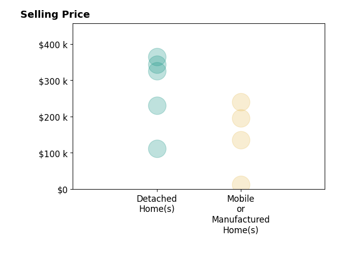 Histogram of home sales price ranges for Randy Chapman
