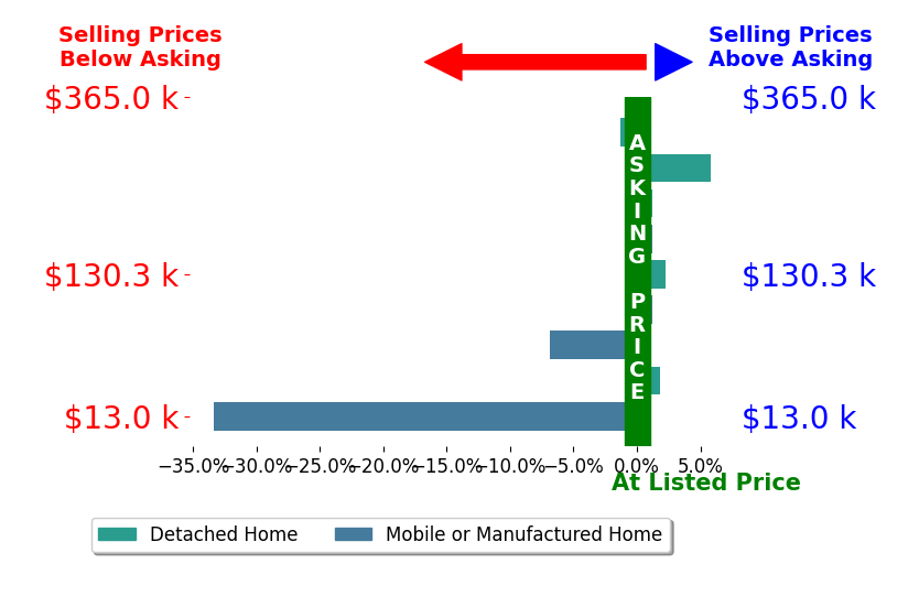 Bar chart comparing asking price vs selling price for Randy Chapman
