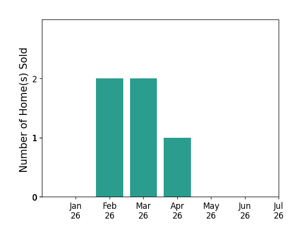 Bar chart of total home sales by Edward Lenzer over the past 12 months