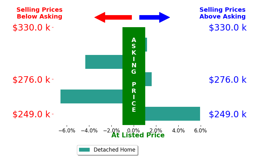Bar chart comparing asking price vs selling price for Edward Lenzer