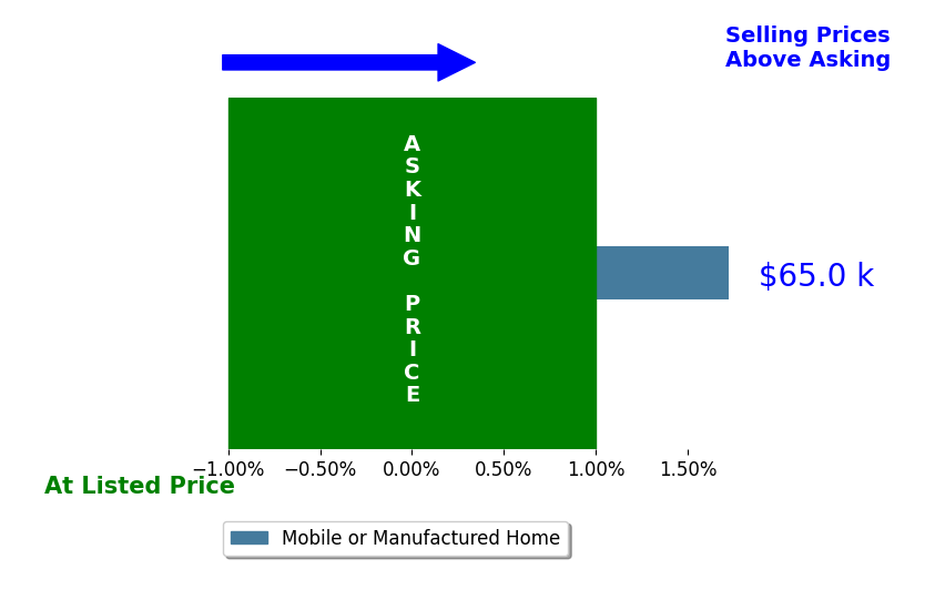 Bar chart comparing asking price vs selling price for Lee Jones
