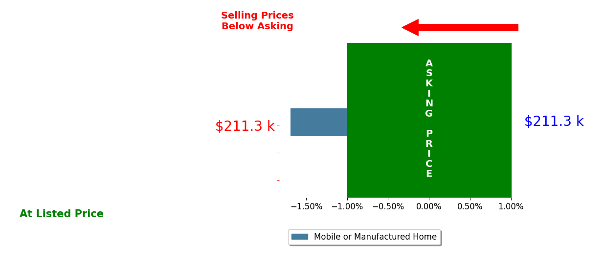 Meagan Johns's sold homes closed 1.7% below asking on average, with 0 homes above, 1 below, and 0 at asking price.