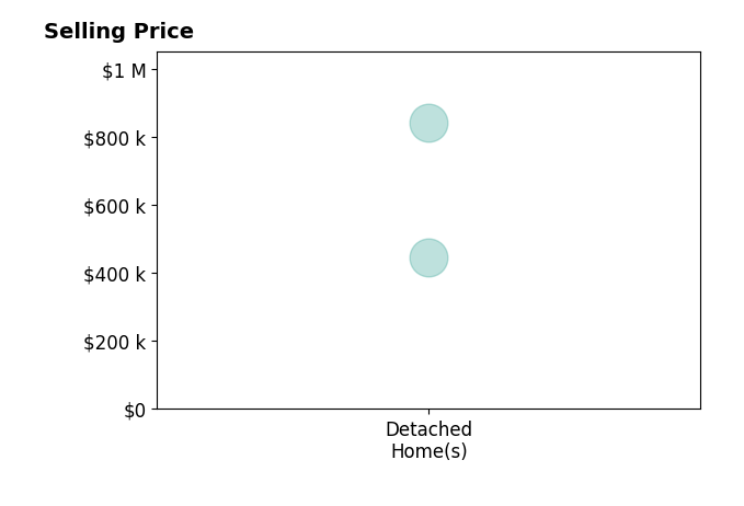 Histogram of home sales price ranges for Brandy Williams