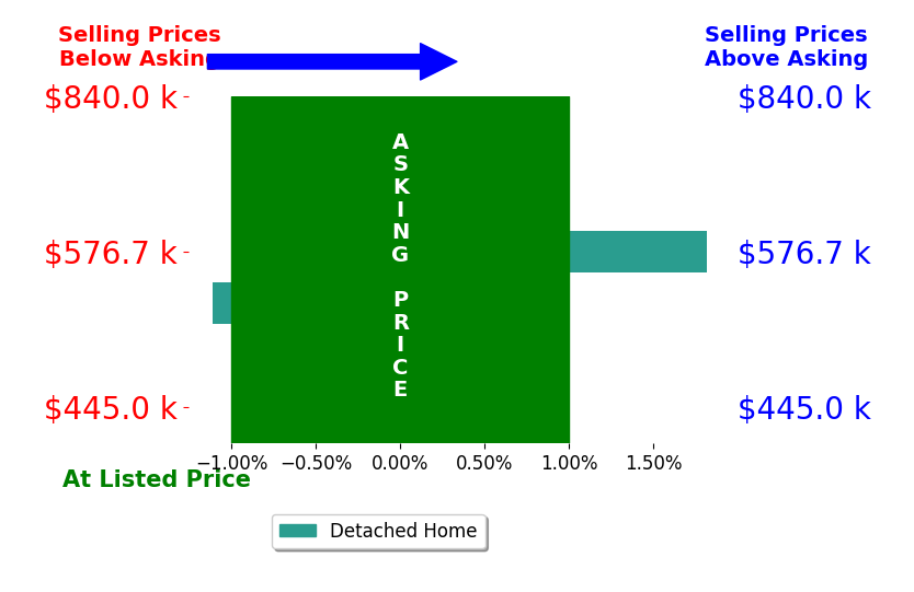 Bar chart comparing asking price vs selling price for Brandy Williams