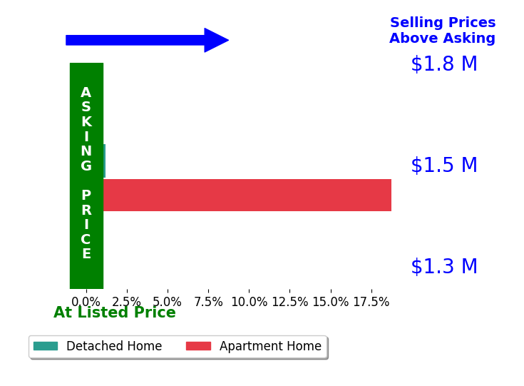 Bar chart comparing asking price vs selling price for Ryan Wagner