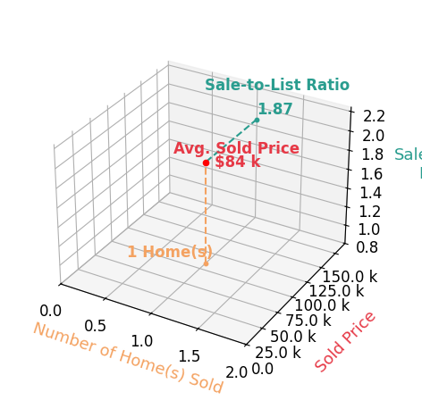 Chart showing sale-to-list price ratio for Haley Cherms